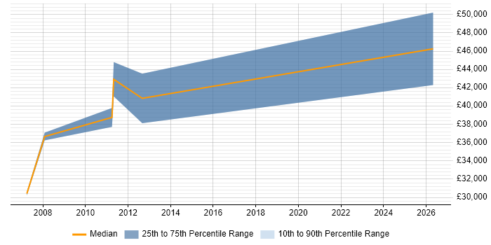 Salary distribution trend for jobs in Solihull citing Supply Chain Planning