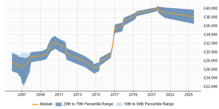 Salary distribution trend for Support Specialist job vacancies in Solihull