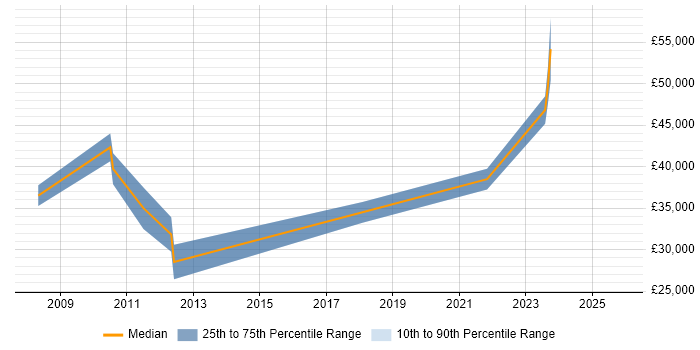 Salary distribution trend for jobs in Solihull citing System Integration Testing