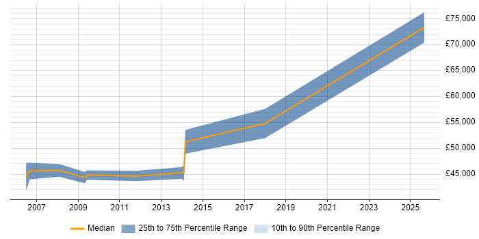Salary distribution trend for Systems Architect job vacancies in Solihull Salary distribution trend for Systems Architect job vacancies in Solihull