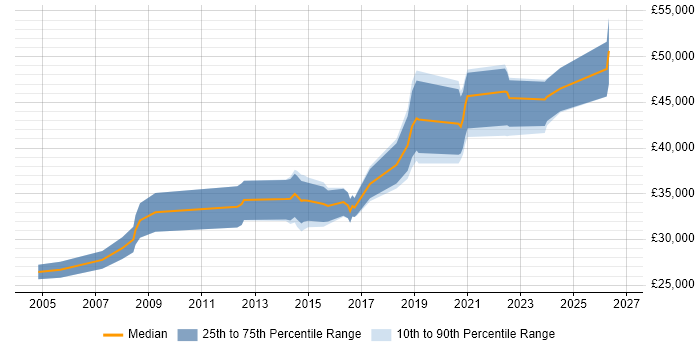 Salary distribution trend for Systems Engineer job vacancies in Solihull
