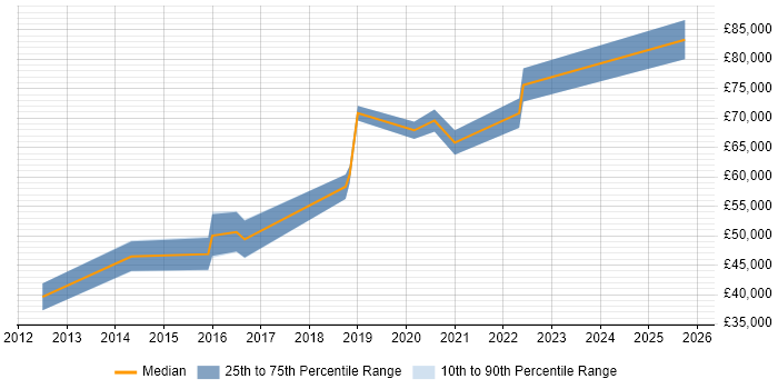 Salary distribution trend for jobs in Solihull citing Systems Engineering