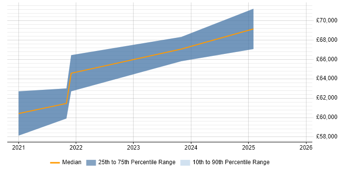 Salary distribution trend for jobs in Solihull citing Systems Thinking