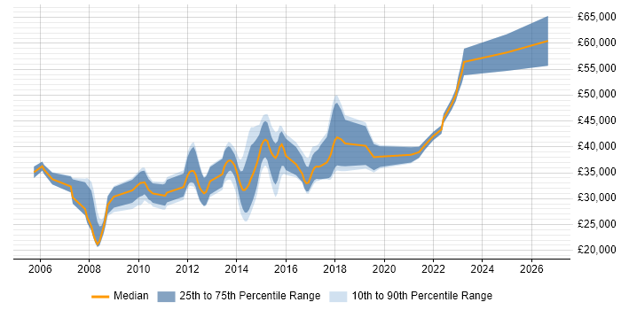 Salary distribution trend for jobs in Solihull citing T-SQL