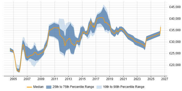 Salary distribution trend for jobs in Solihull citing TCP/IP