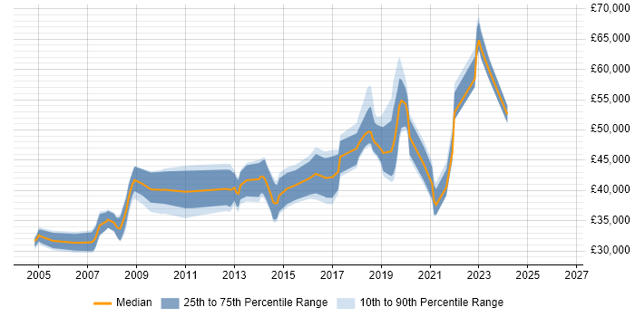 Salary distribution trend for Team Leader job vacancies in Solihull