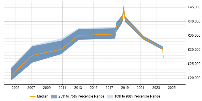Salary distribution trend for jobs in Solihull citing Team-Oriented Environment
