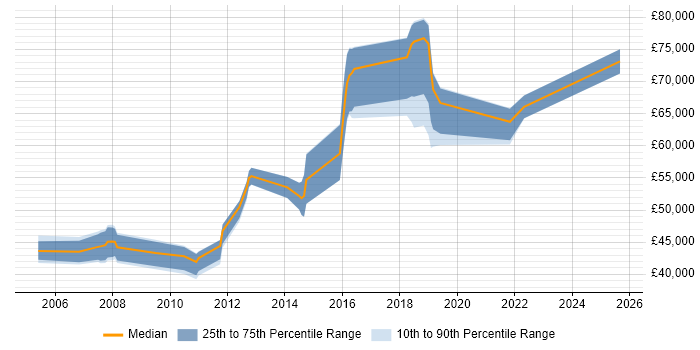 Salary distribution trend for jobs in Solihull citing Technical Architecture