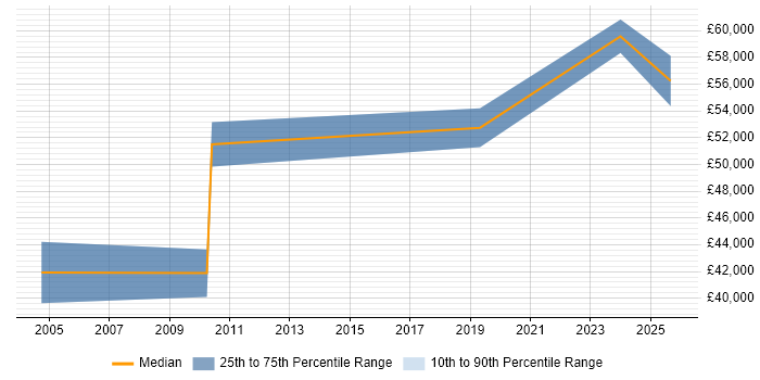 Salary distribution trend for Technical Delivery Manager job vacancies in Solihull