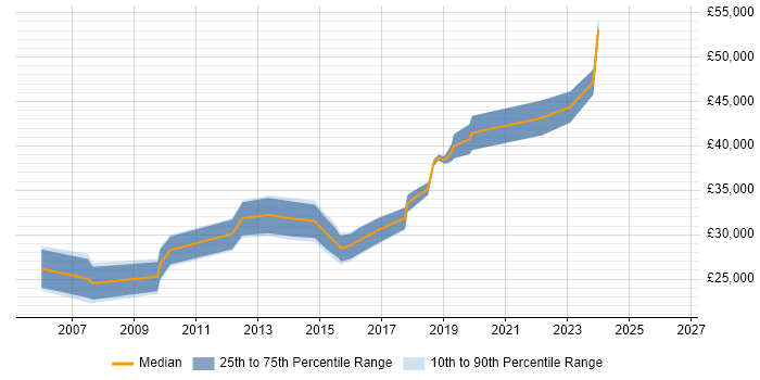 Salary distribution trend for Technical Engineer job vacancies in Solihull
