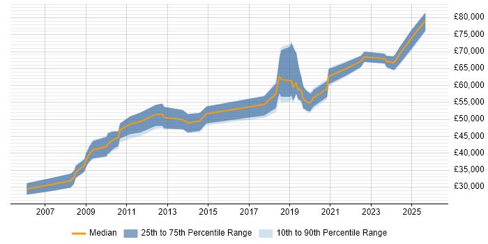 Salary distribution trend for jobs in Solihull citing Technical Leadership