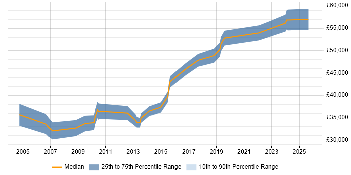 Salary distribution trend for Technical Manager job vacancies in Solihull