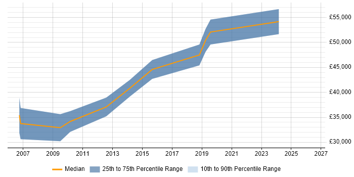 Salary distribution trend for Technical Project Manager job vacancies in Solihull