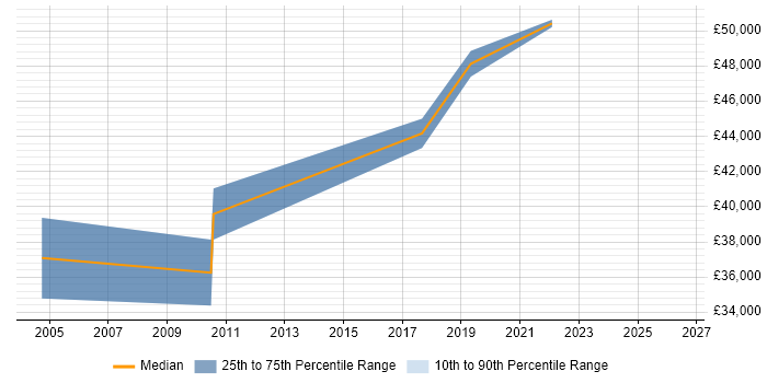 Salary distribution trend for Technical Services Manager job vacancies in Solihull