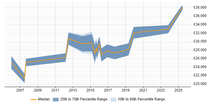 Salary distribution trend for Technical Support Engineer job vacancies in Solihull Salary distribution trend for Technical Support Engineer job vacancies in Solihull