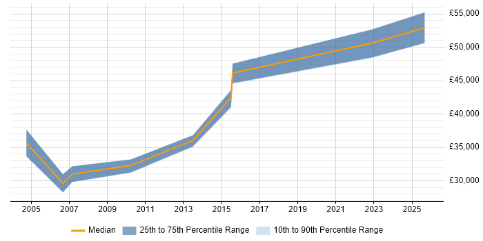 Salary distribution trend for Technical Support Manager job vacancies in Solihull