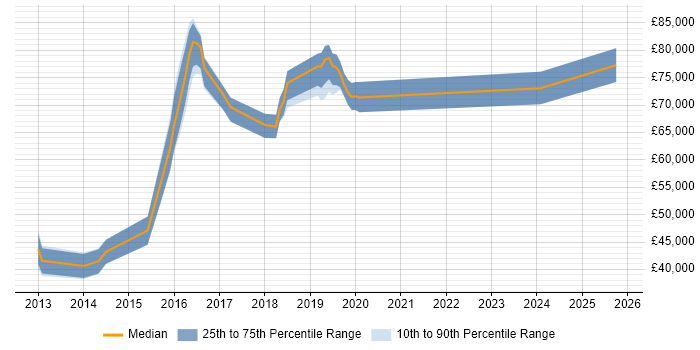 Salary distribution trend for jobs in Solihull citing Technology Roadmap