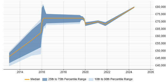 Salary distribution trend for jobs in Solihull citing Technology Strategy