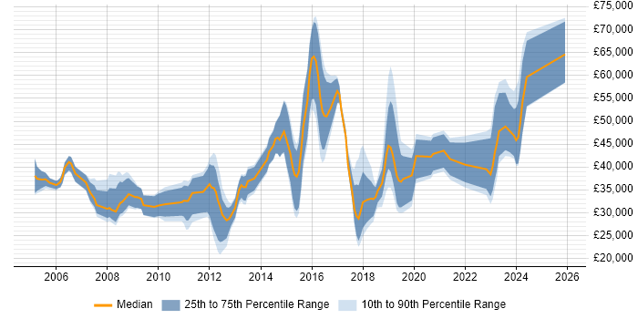 Salary distribution trend for jobs in Solihull citing Telecoms