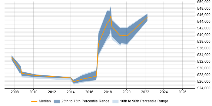 Salary distribution trend for Test Engineer job vacancies in Solihull