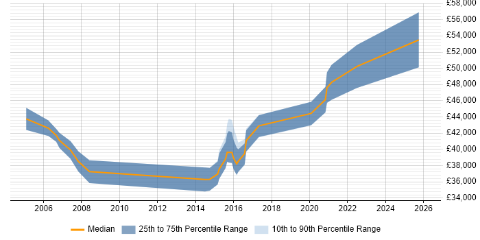 Salary distribution trend for Test Leader job vacancies in Solihull
