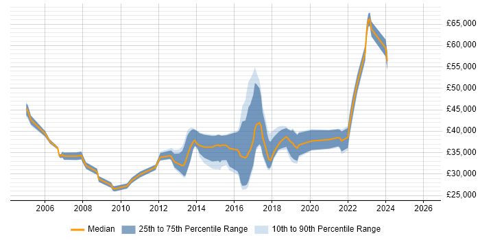 Salary distribution trend for jobs in Solihull citing Test Scripting
