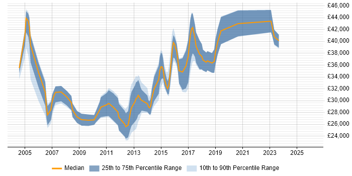Salary distribution trend for Tester job vacancies in Solihull