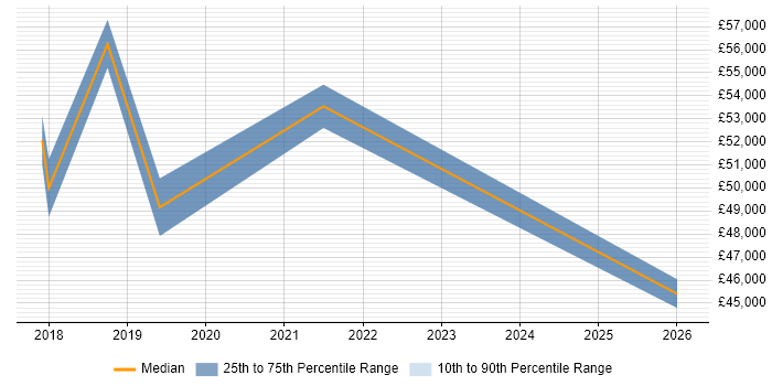 Salary distribution trend for jobs in Solihull citing Threat Intelligence