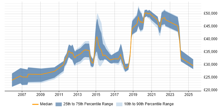 Salary distribution trend for jobs in Solihull citing Time Management