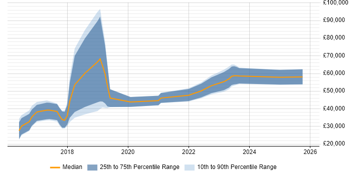 Salary distribution trend for jobs in Solihull citing TypeScript