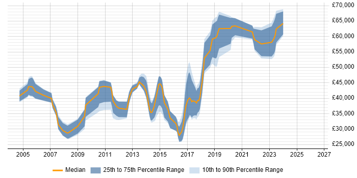 Salary distribution trend for jobs in Solihull citing Unit Testing