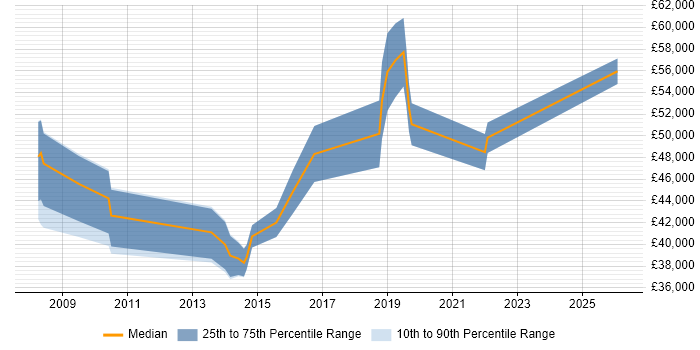 Salary distribution trend for jobs in Solihull citing Use Case