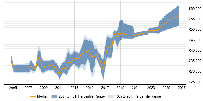 Salary distribution trend for jobs in Solihull citing Visual Studio