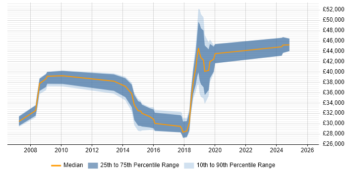 Salary distribution trend for jobs in Solihull citing VLAN