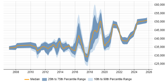 Salary distribution trend for jobs in Solihull citing VMware Infrastructure