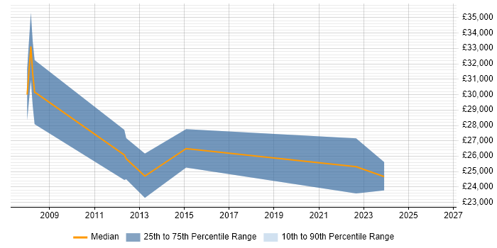 Salary distribution trend for jobs in Solihull citing VMware Server