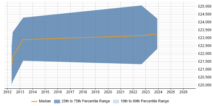 Salary distribution trend for jobs in Solihull citing VMware Workstation
