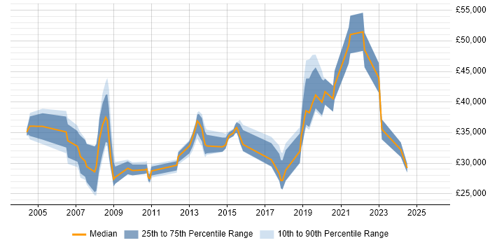 Salary distribution trend for jobs in Solihull citing VoIP