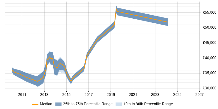 Salary distribution trend for jobs in Solihull citing vSphere