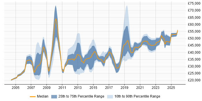 Salary distribution trend for jobs in Solihull citing WAN