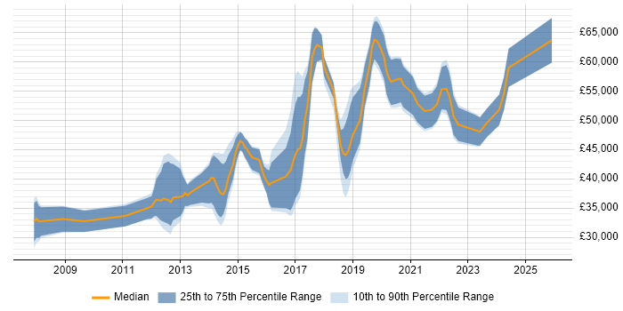 Salary distribution trend for jobs in Solihull citing Waterfall