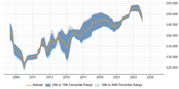 Salary distribution trend for jobs in Solihull citing WCF