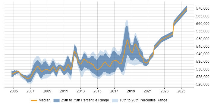 Salary distribution trend for jobs in Solihull citing Web Development