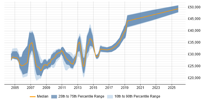 Salary distribution trend for jobs in Solihull citing Windows Server 2003