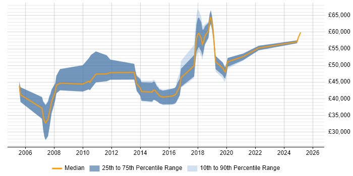 Salary distribution trend for jobs in Solihull citing Workshop Facilitation