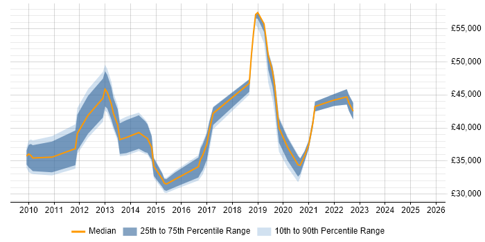 Salary distribution trend for jobs in Solihull citing XenApp Salary distribution trend for jobs in Solihull citing XenApp