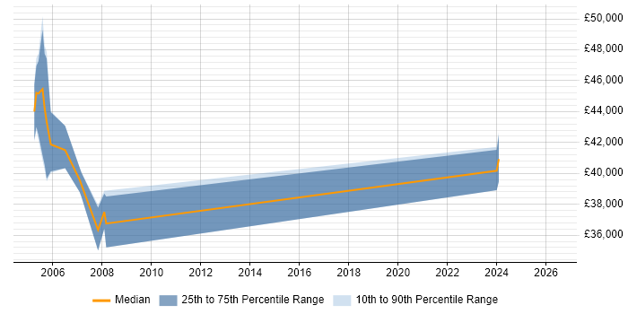 Salary distribution trend for jobs in Solihull citing XML Schema