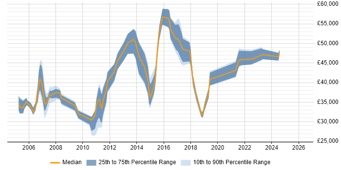 Salary distribution trend for Solutions Analyst job vacancies in the West Midlands