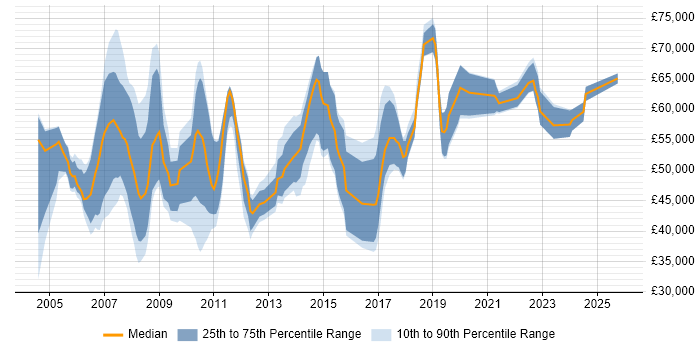 Salary distribution trend for Solutions Consultant job vacancies in the West Midlands