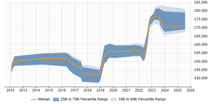 Salary distribution trend for jobs in the West Midlands citing Sonatype Nexus Salary distribution trend for jobs in the West Midlands citing Sonatype Nexus